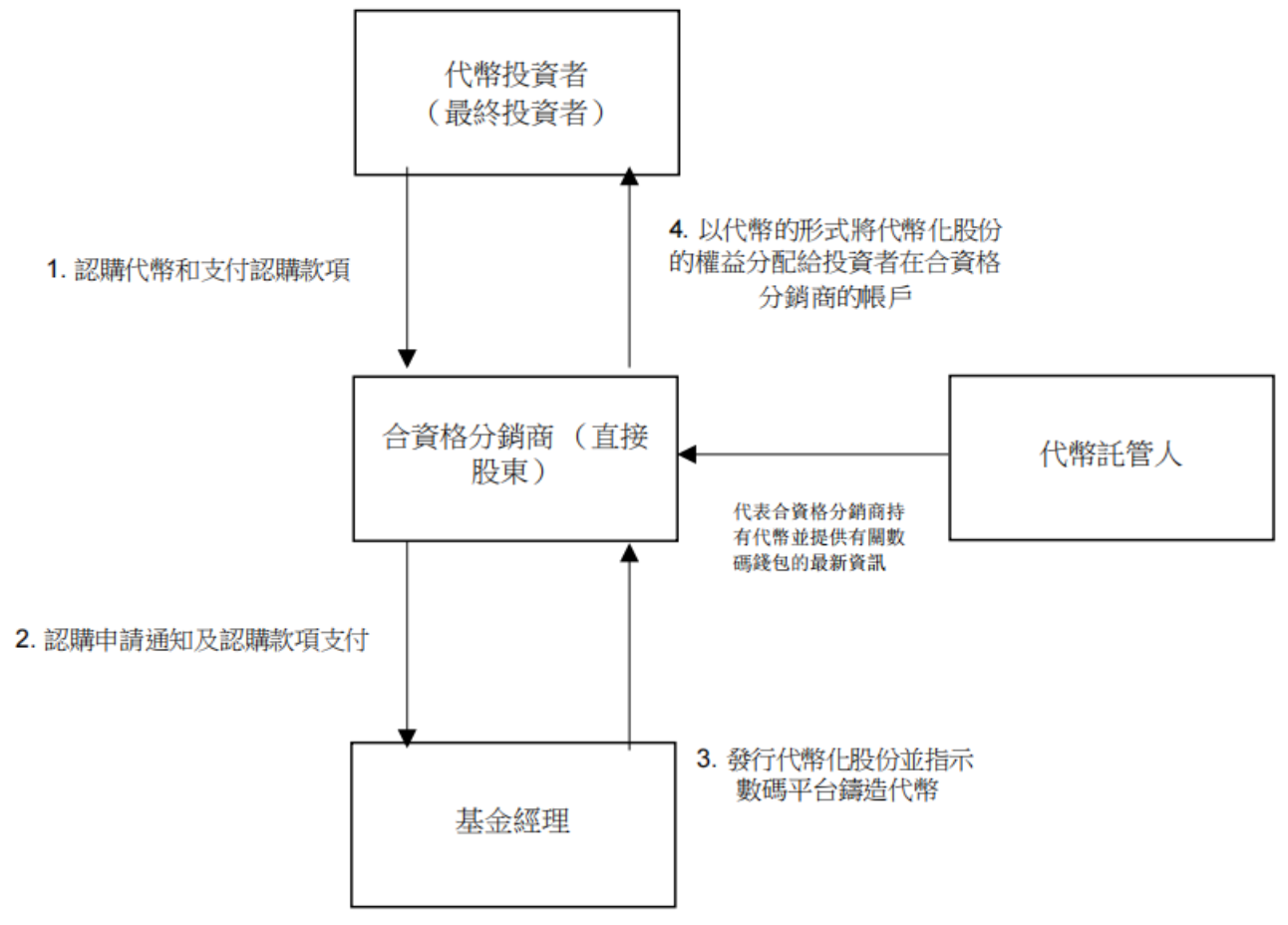 法律实务| 香港真实世界资产（RWA）代币化：挑战与考量第二篇：项目执行与架构设计| LI & PARTNERS－李偉斌律師行